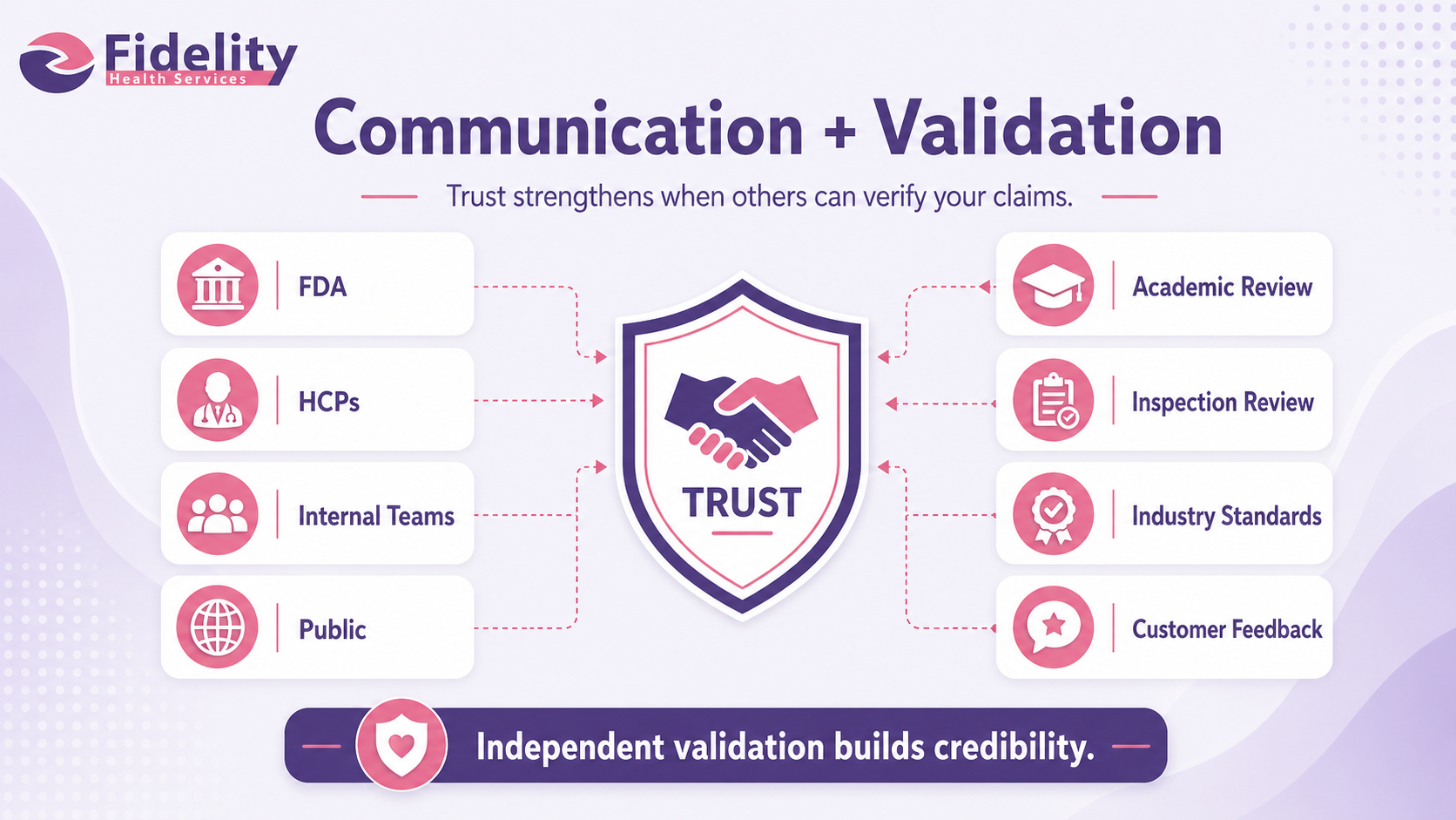 Communication and Validation